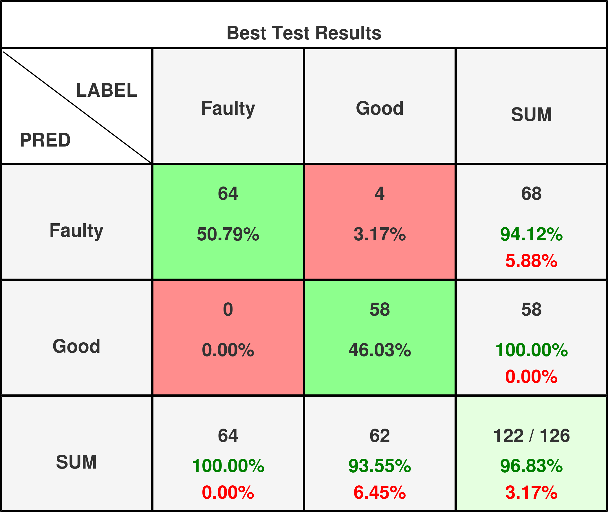 Best Test Results