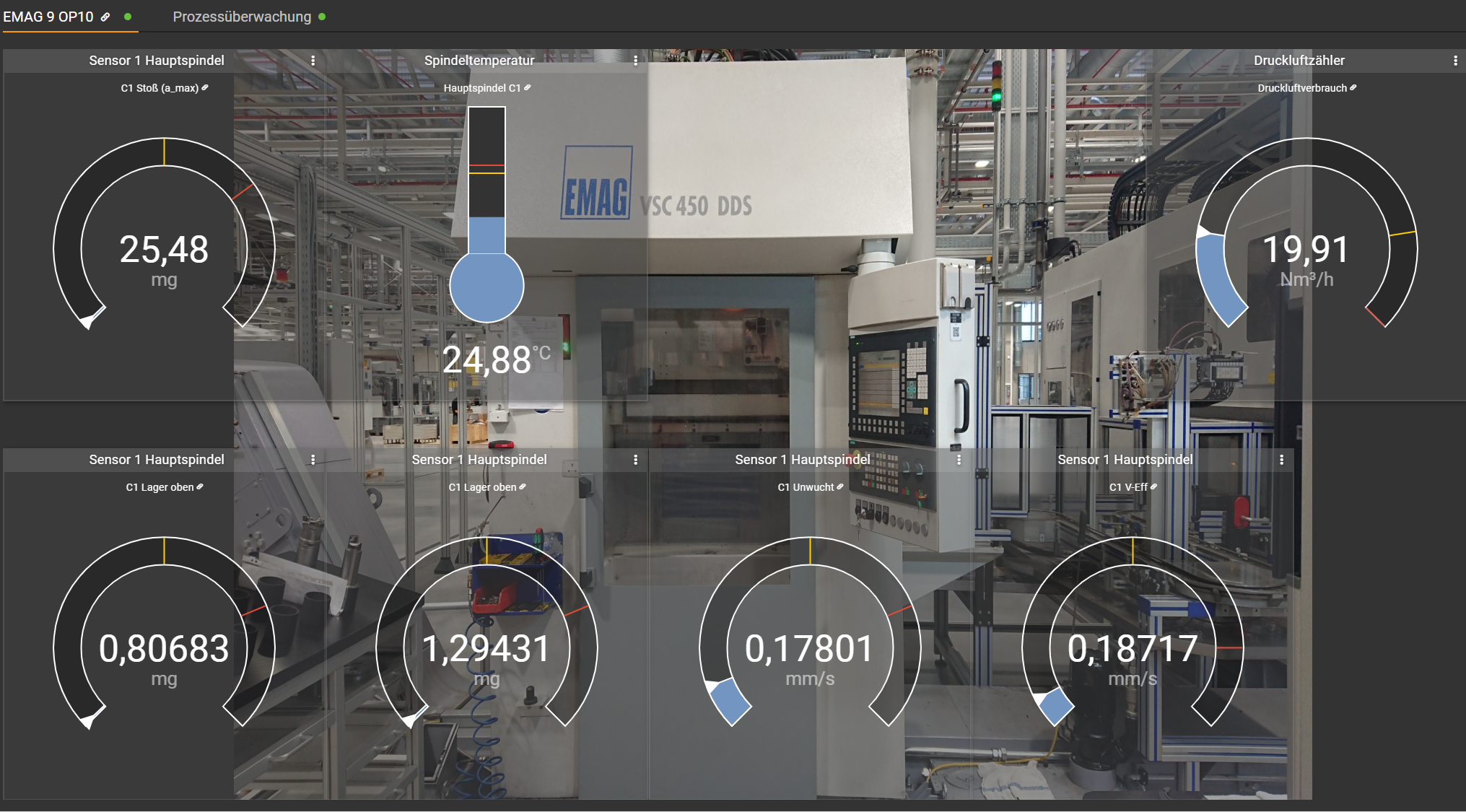 Prozessüberwachung Dashboard