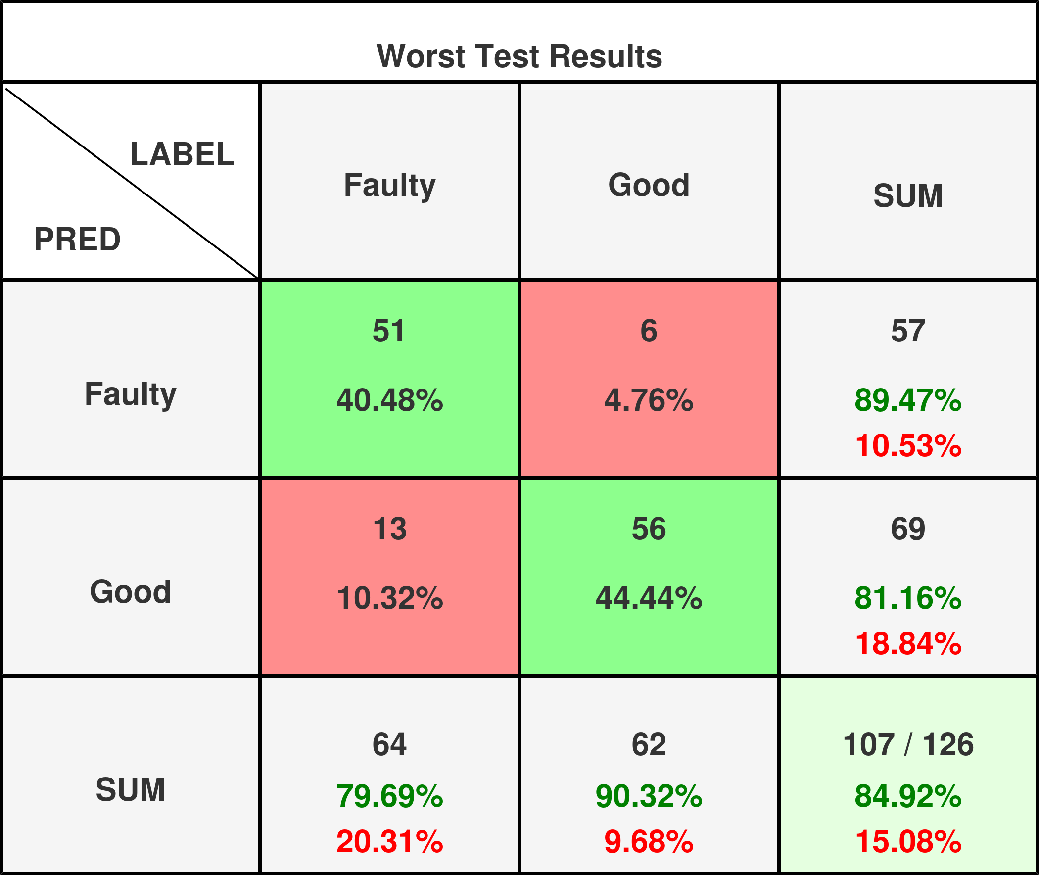 Worst Test Results